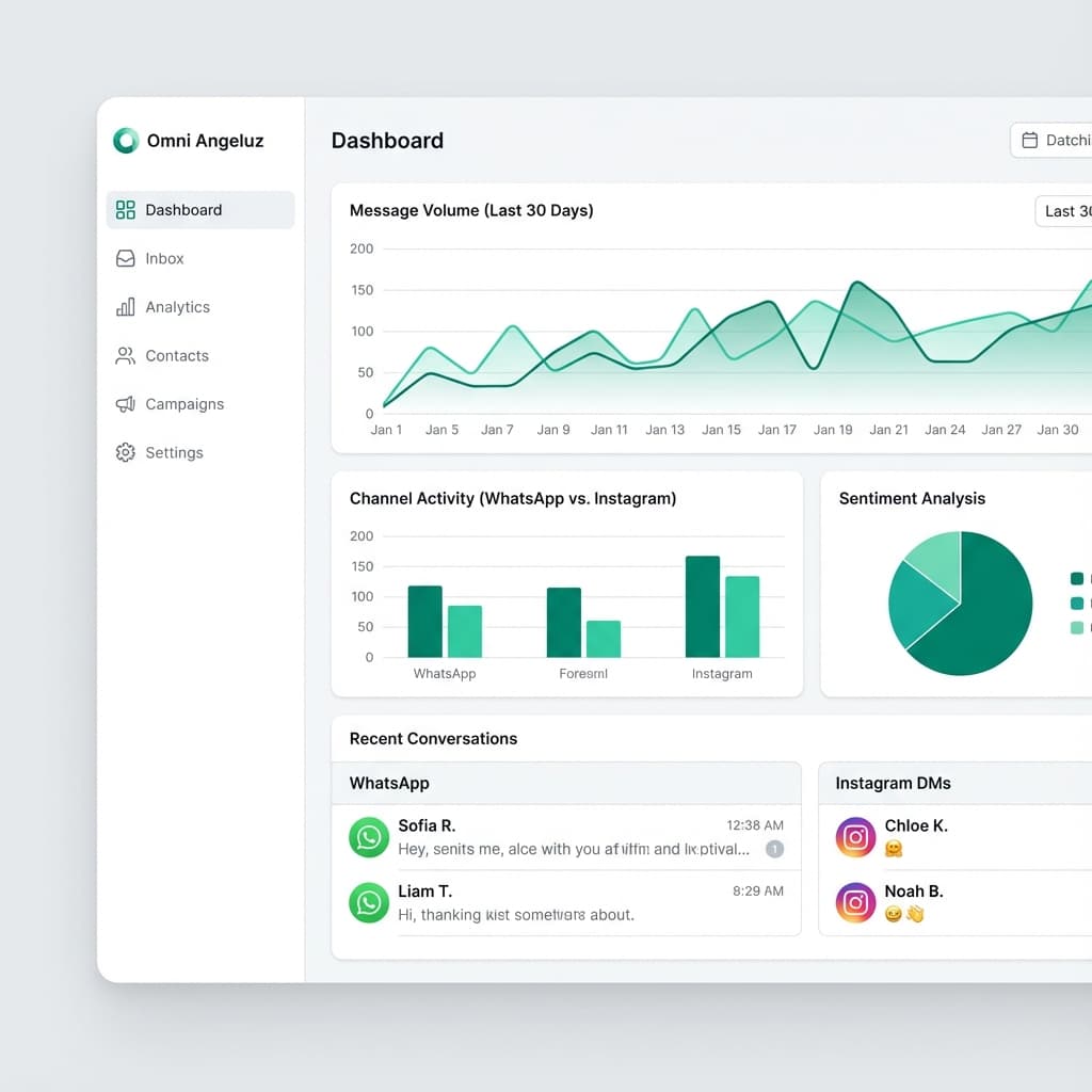 Dashboard Omni Angeluz — Plataforma de atendimento WhatsApp